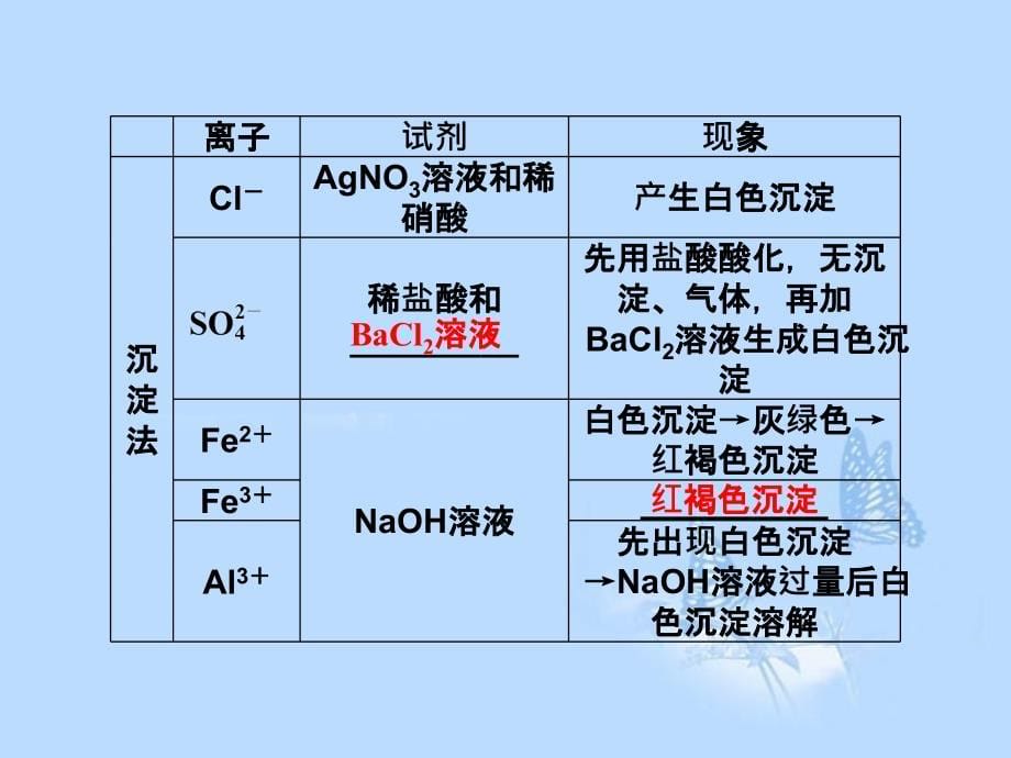 2013届高考化学一轮复习 专题11第2单元 物质的检验、分离与提纯课件 苏教版_第5页