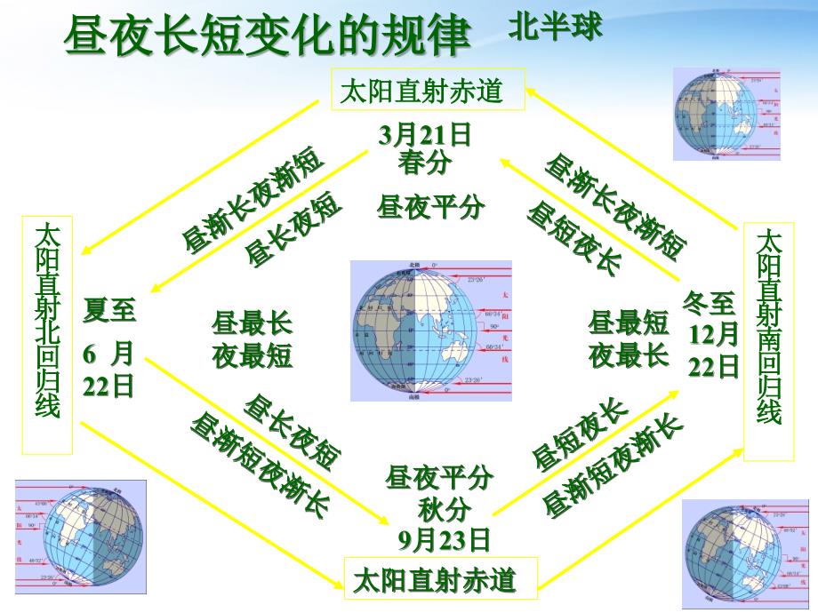 辽宁省黑山县第一高级中学高中地理《地球公转运动的地理意义》课件 新人教版必修1_第4页