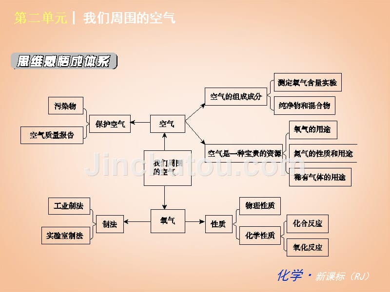 （新课标）九年级化学上册 第二单元 我们周围的空气同步课件 （新版）新人教版_第4页