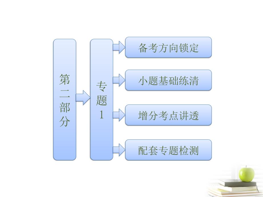 2013高考数学二轮专题复习 第二部分 专题1 分类讨论思想课件 新人教版（江苏专版）_第1页