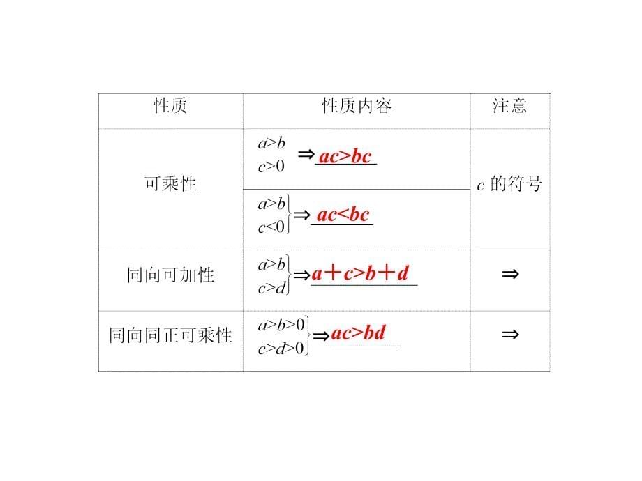 2013高考数学总复习 专题05 第1节 不等关系与不等式课件 文_第5页