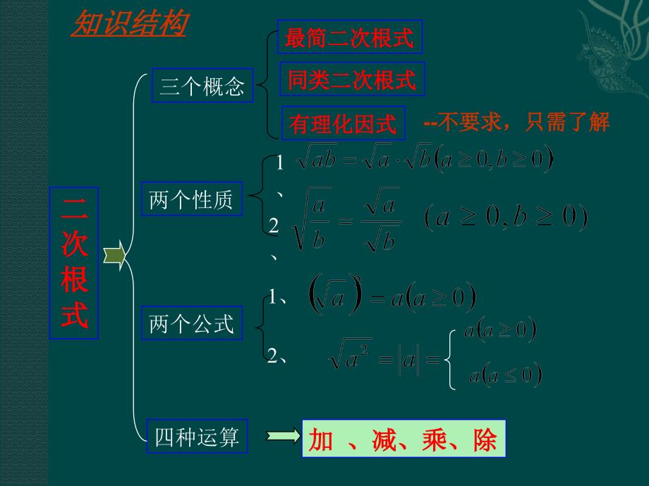 八年级数学上册 二次根式单元复习课件1 浙教版_第2页