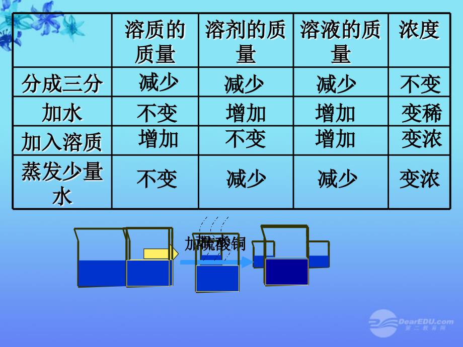 八年级科学上册《物质在水中的溶解》课件28 浙教版_第3页