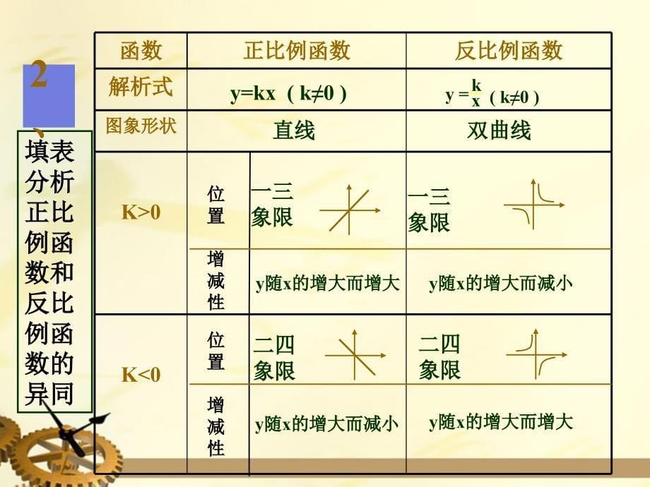 九年级数学上册 反比例函数复习课件1 北师大版_第5页