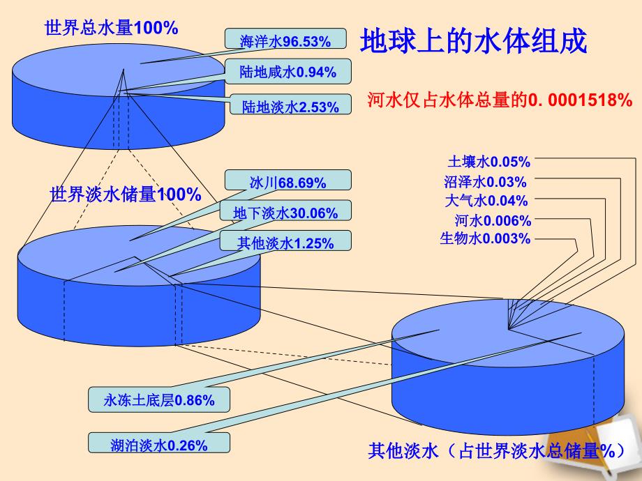 八年级地理上册 第三节水资源课件 人教新课标版_第4页