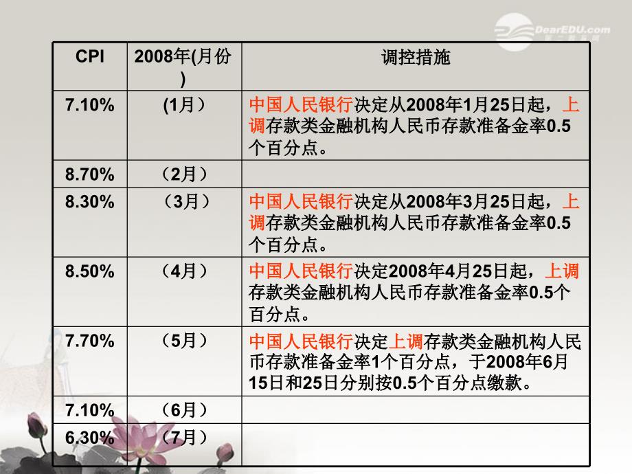 高一政治 7.3.2《宏观调控的目标和手段》课件1 沪教版 _第4页