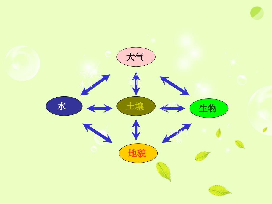 山东省冠县高一地理《地理环境的整体性》课件_第3页