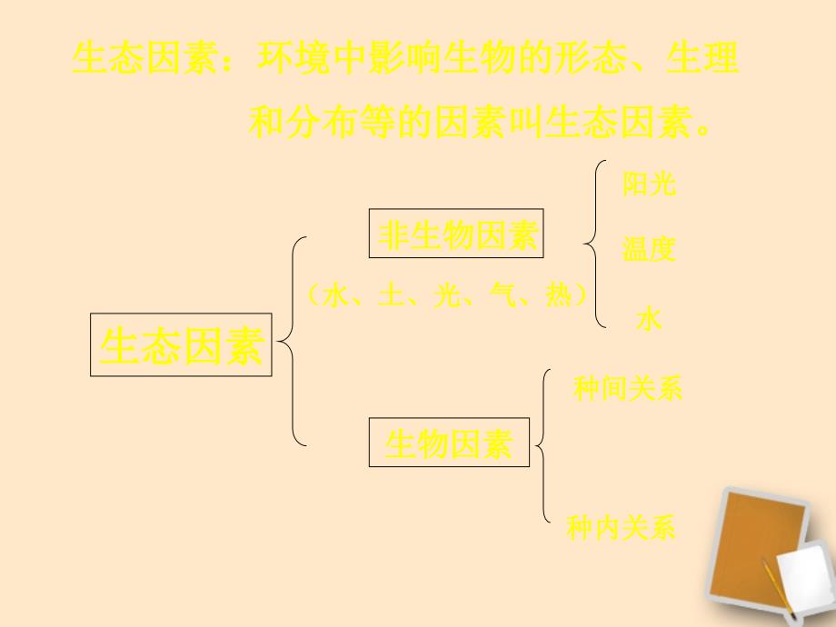 宁夏石嘴市惠农中学七年级生物下学期 7.1 生物与环境课件 人教新课标版_第3页