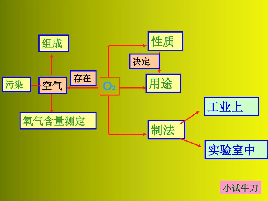 九年级化学 第二单元复习课课件 人教新课标版　_第2页