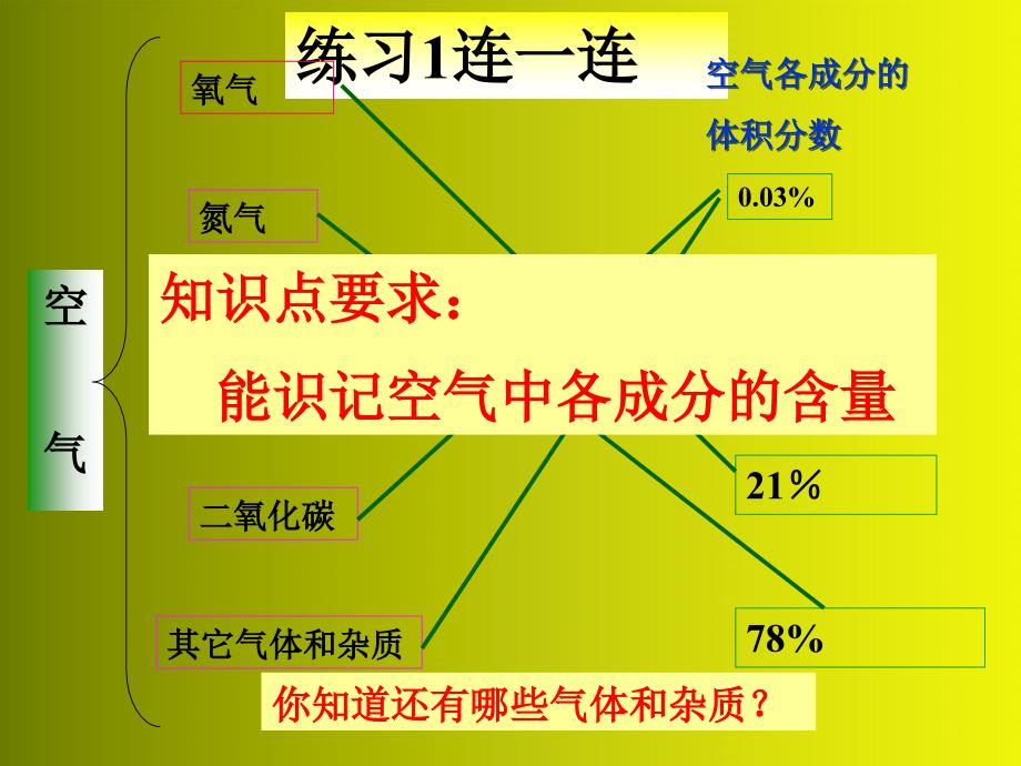 九年级化学 第二单元复习课课件 人教新课标版　_第3页