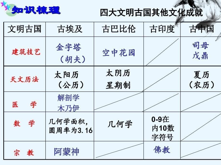 八年级历史与社会上册 第二单元第三课告别野蛮复习课课件 人教新课标版_第5页