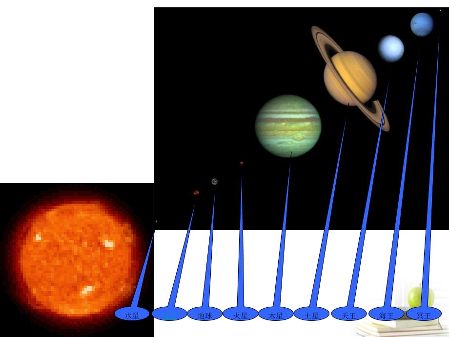 六年级科学下册 太阳家族2课件 青岛版_第3页