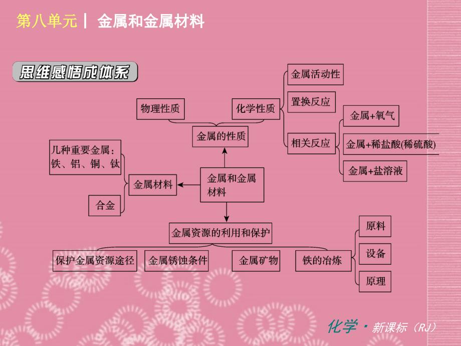 （新课标）九年级化学下册 第八单元 金属和金属材料同步课件 （新版）新人教版_第4页