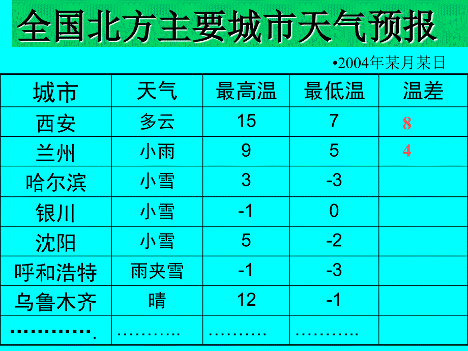 七年级数学上册 《有理数的减法》课件 人教新课标版_第2页