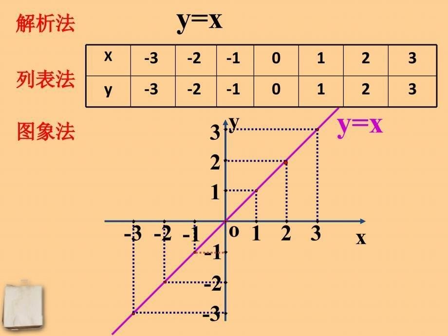 八年级数学下册 15.3《函数图象的画法》课件（1） 北京课改版_第5页