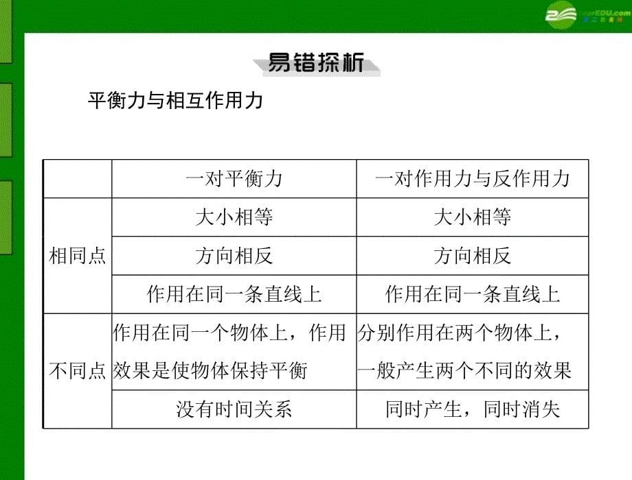 2018年九年级物理 第十二章 六、二力平衡课件 人教新课标版_第5页