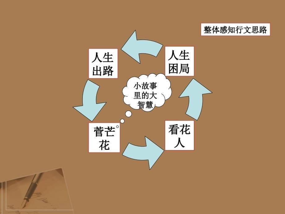 苏教版《现代散文选读》《可以预约的雪》ppt课件_第5页