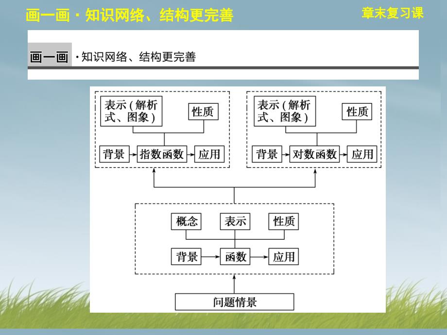 2013-2014学年高中数学 第三章章末复习课配套课件 苏教版必修1_第2页