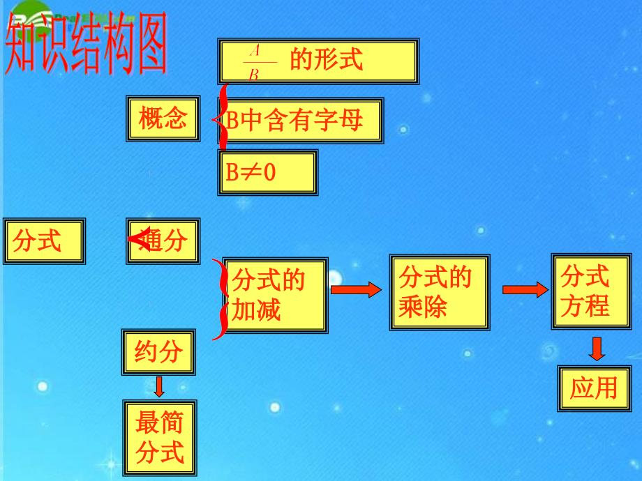 八年级数学下册 期中复习ｐｐｔ课件--《分式》2课件 苏科版_第3页