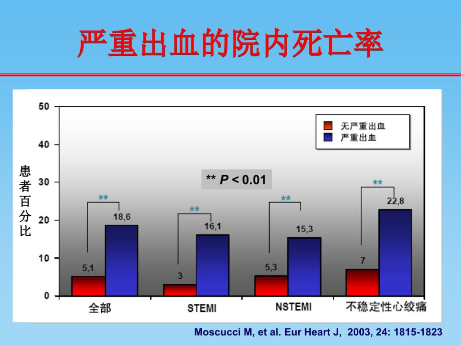 pci与上消化道出血_第4页