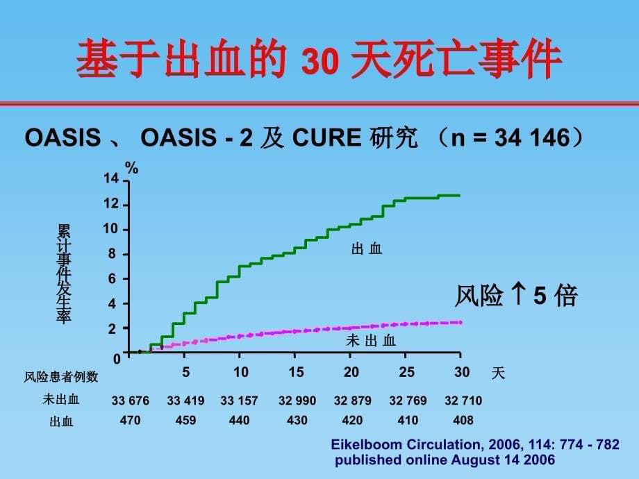 pci与上消化道出血_第5页