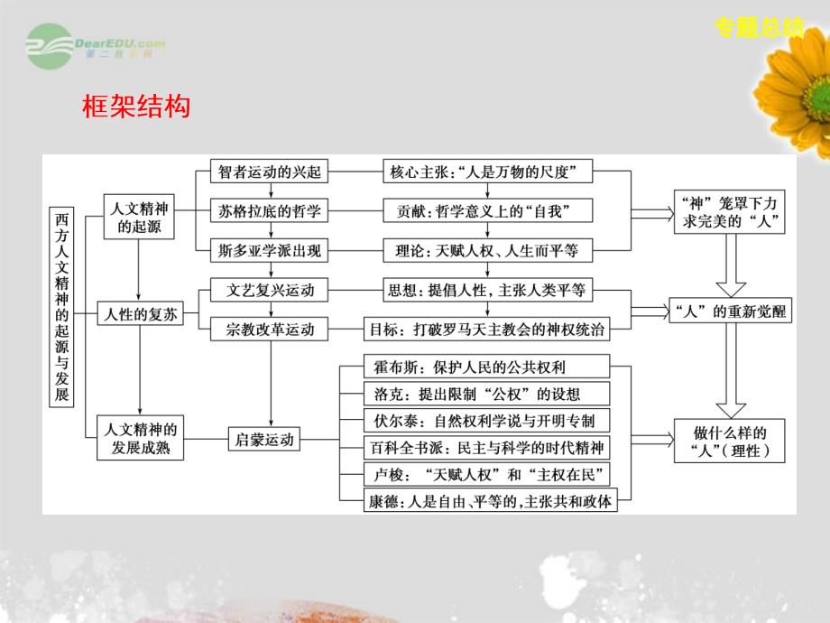 2013届高考历史大一轮复习 专题十四 专题总结课件 人民版_第2页