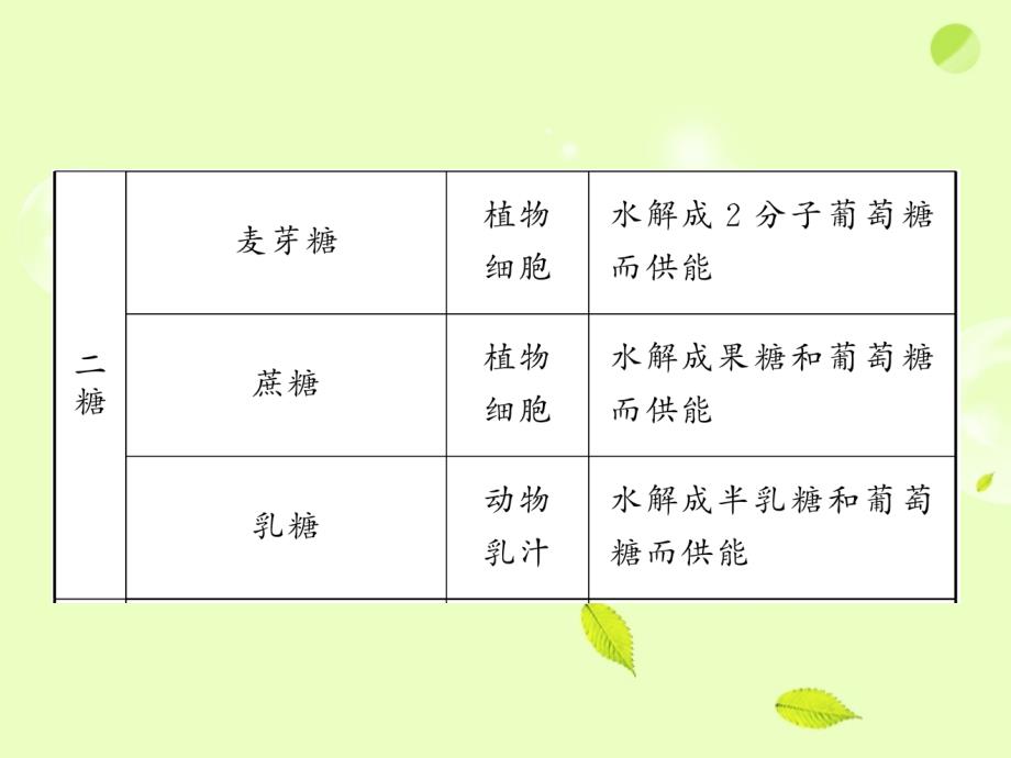 2013高考生物 1.1.4第四讲 细胞中的糖类、脂质复习课件 新人教版_第4页