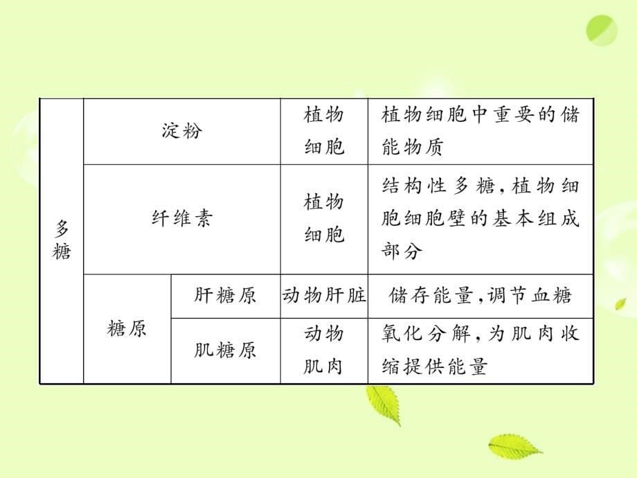 2013高考生物 1.1.4第四讲 细胞中的糖类、脂质复习课件 新人教版_第5页