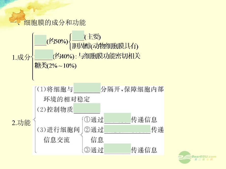 2013高考生物一轮复习 第3章 第1讲 细胞膜——系统的边界、细胞核——系统的控制中心 新人教版必修1_第4页