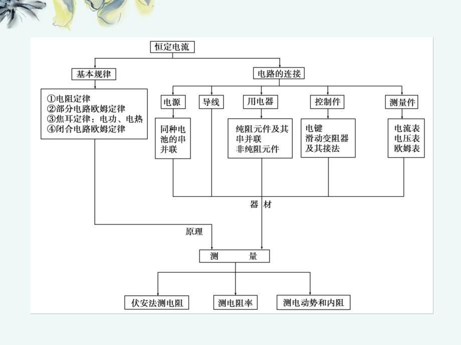 江苏省金湖县第二中学高考物理总复习 第七章 章末整合课件 新人教版_第5页