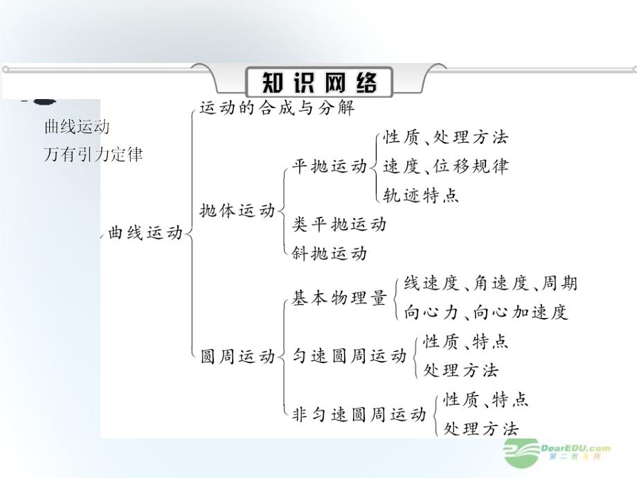 2013届高三物理一轮复习 第四章曲线运动—章末总结优化课件_第4页