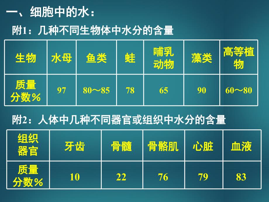 湖南省株洲市第四中学高一生物《2.5细胞中的无机物》课件 新人教版_第3页