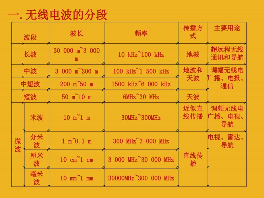 八年级科学下册 第五章第三节无线电广播和通信课件  华东师大版_第3页