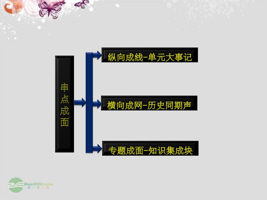 2013届高考历史一轮复习 第十单元 串点成面 单元大事记 历史同期声 知识集成块课件 新人教版_第2页