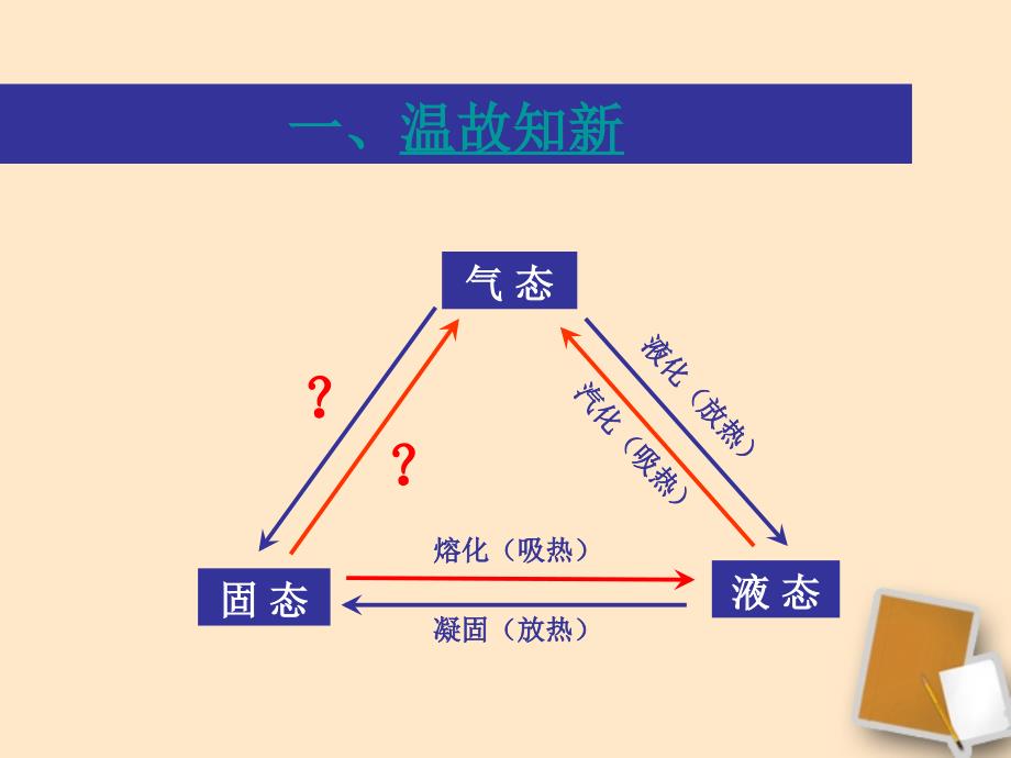 八年级物理上册 2.1《升华和凝华》课件2 苏科版_第2页