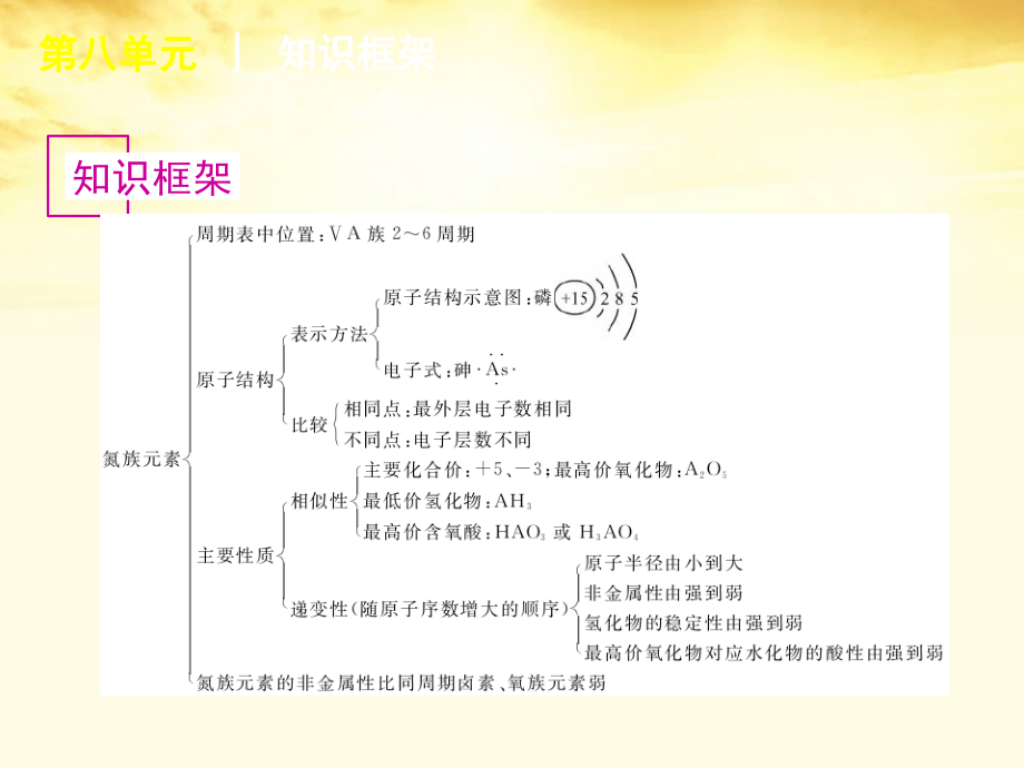 2013届高考化学一轮复习方案 第26讲 氮与磷课件 旧人教版 （广西专用）_第3页