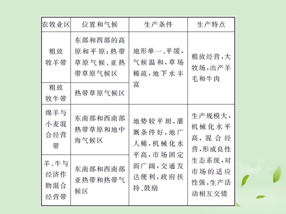 2013届高考地理一轮复习 区域地理第1章第6课大洋洲与两极地区课件 湘教版（湖南专用）_第4页