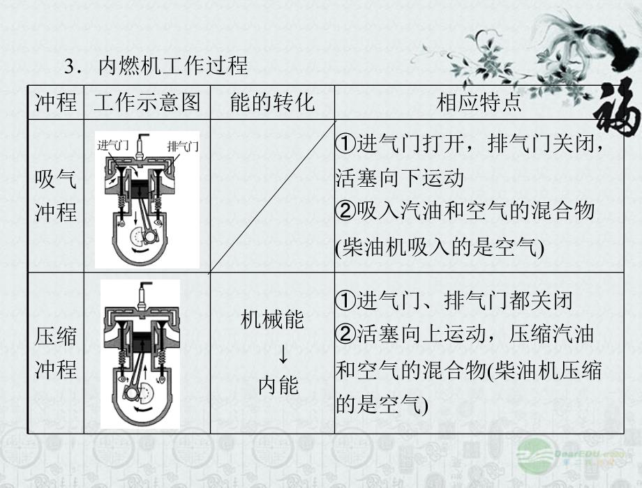 九年级物理 第十六章 热和能 四、热机　第1课时 内燃机课件 人教新课标版_第4页