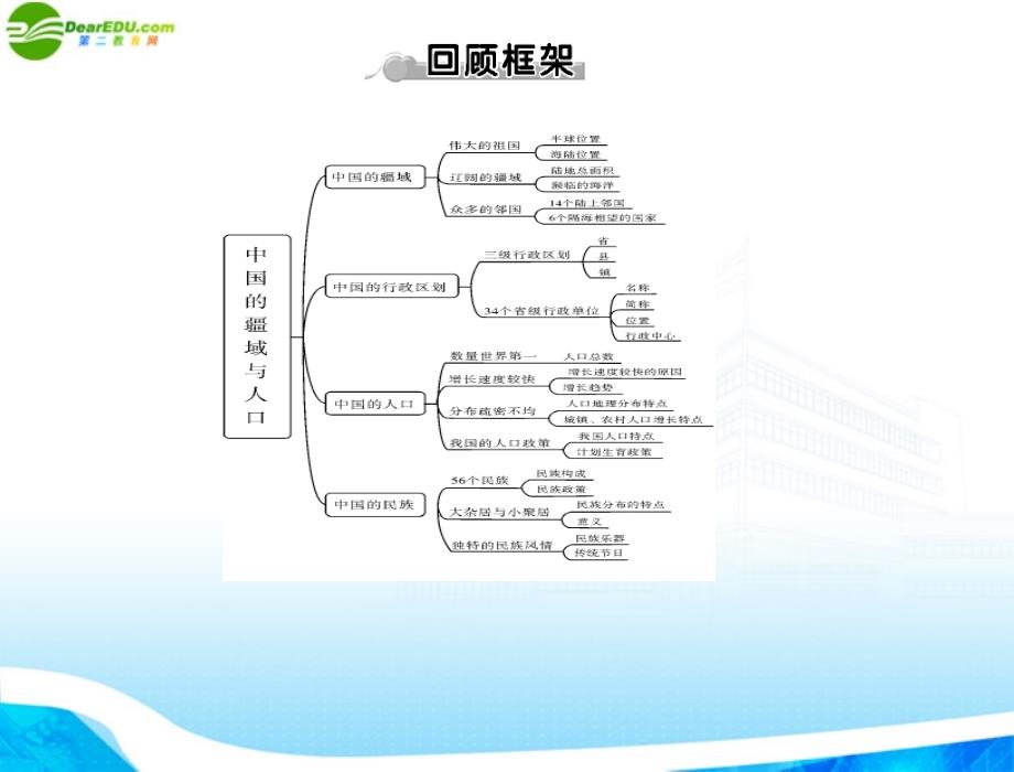 2018年八年级地理上册 第一章 全章知识回顾与提升课件 湘教版_第2页