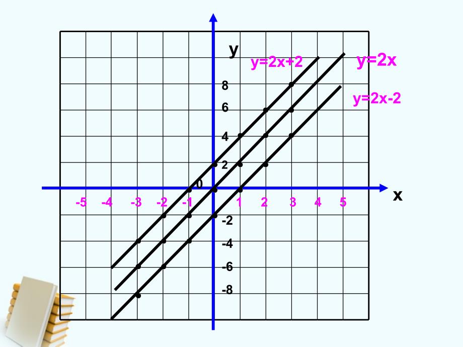 八年级数学上册 第七章一次函数7.4一次函数的图象（1）课件 浙教版_第3页