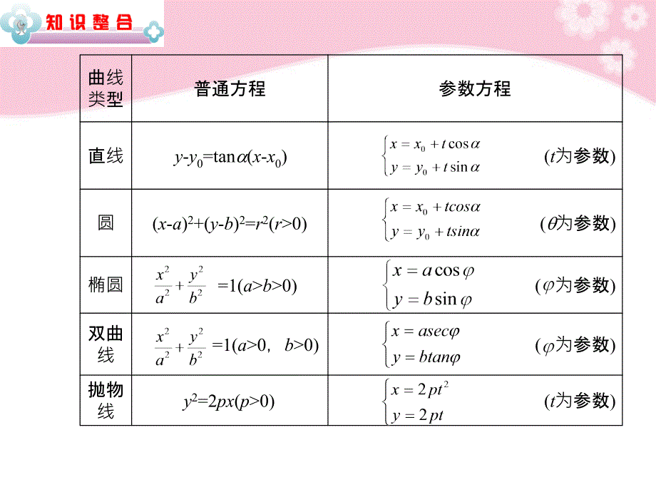 湖南省2018届高中数学第2轮总复习 选考内容第30讲 坐标系与参数方程、优选法与试验设计初步课件 文 新人教版_第3页