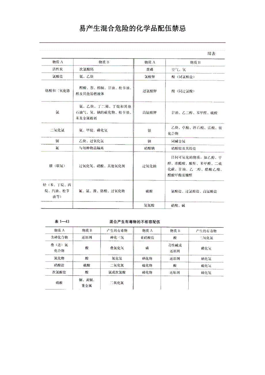 混合危险化学品配伍禁忌_第2页