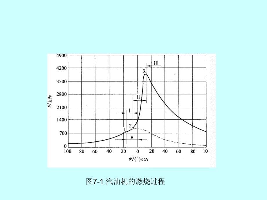 汽车发动机原理第七章汽油机混合气的形成和燃烧_第5页