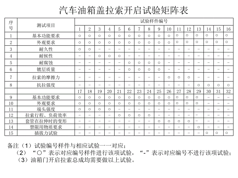 汽车油箱盖拉索开启试验矩阵表_第1页