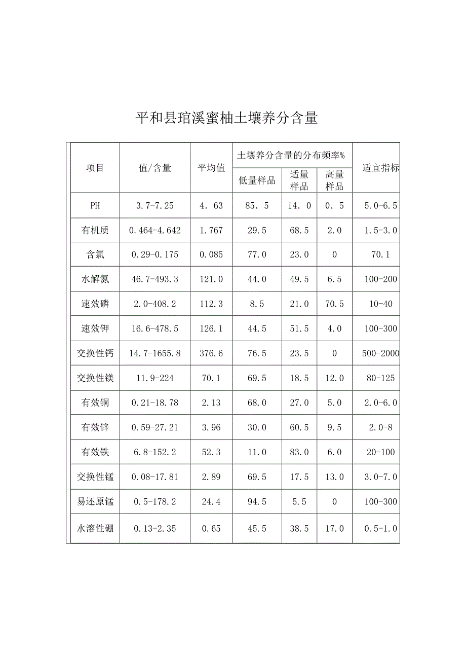 琯溪蜜柚对环境条件的要求_第3页