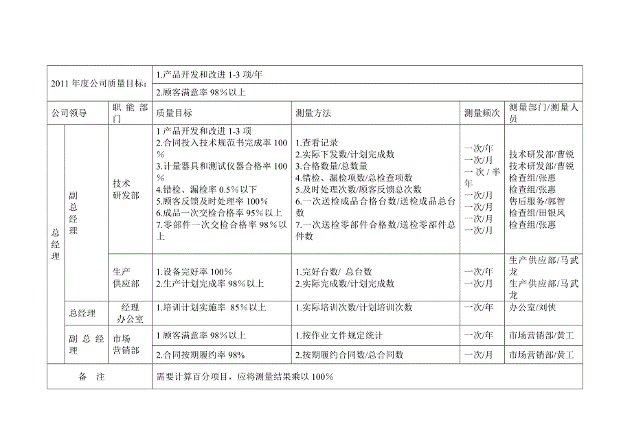 豪特公司2011年经营工作目标_第4页