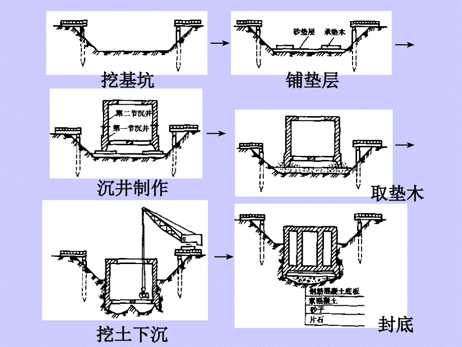 沉井法施工-1_第3页