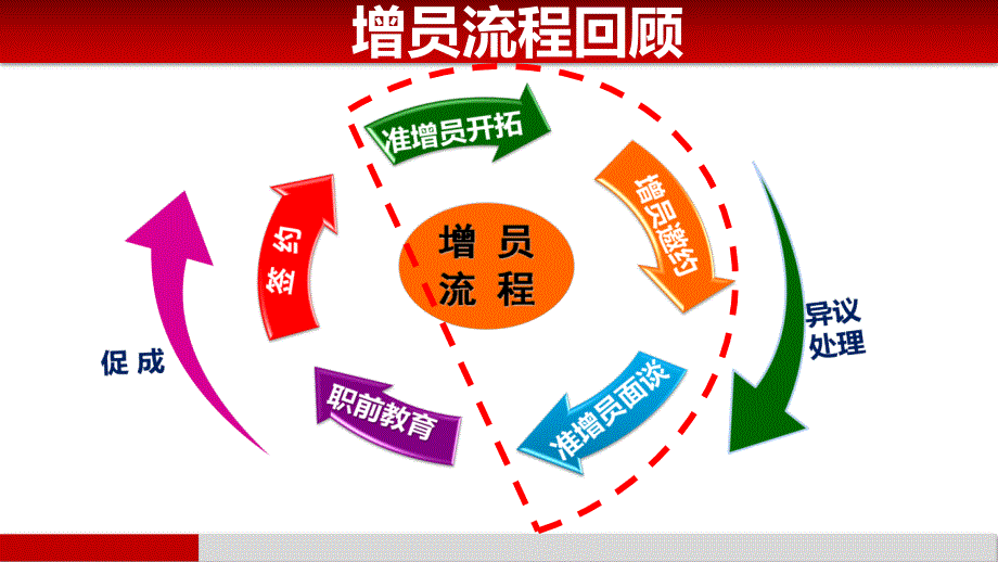 常态化增员流程_第2页