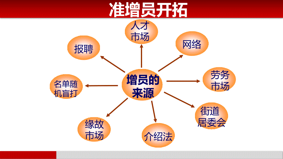 常态化增员流程_第3页