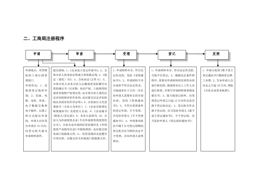 注册有限合伙企业注册流程图_第3页